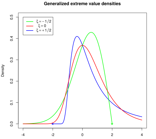 Generalised extreme value densities